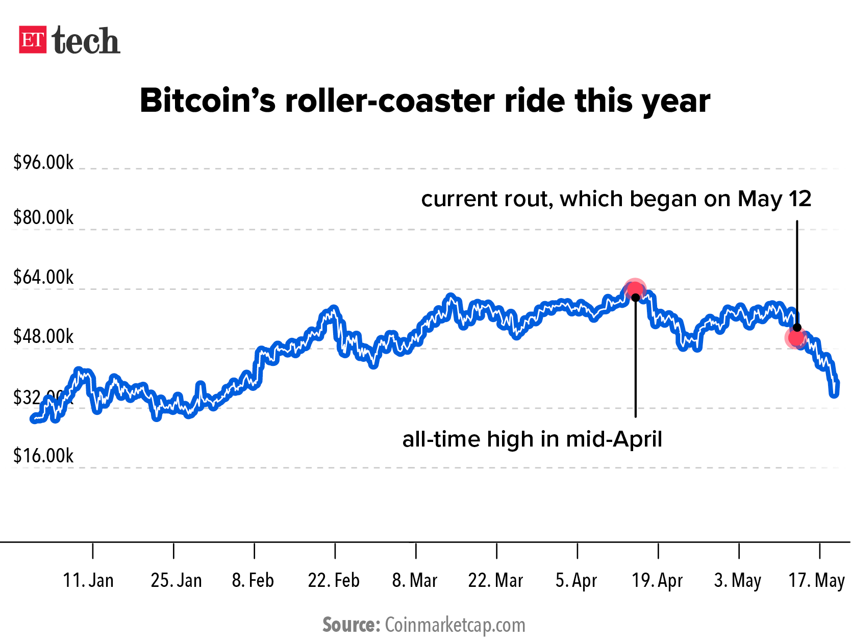 Bitcoin roller coaster